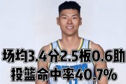 2020年天价截胡！首钢豪赌潜力内线范子铭，如今沦为顶薪鸡肋